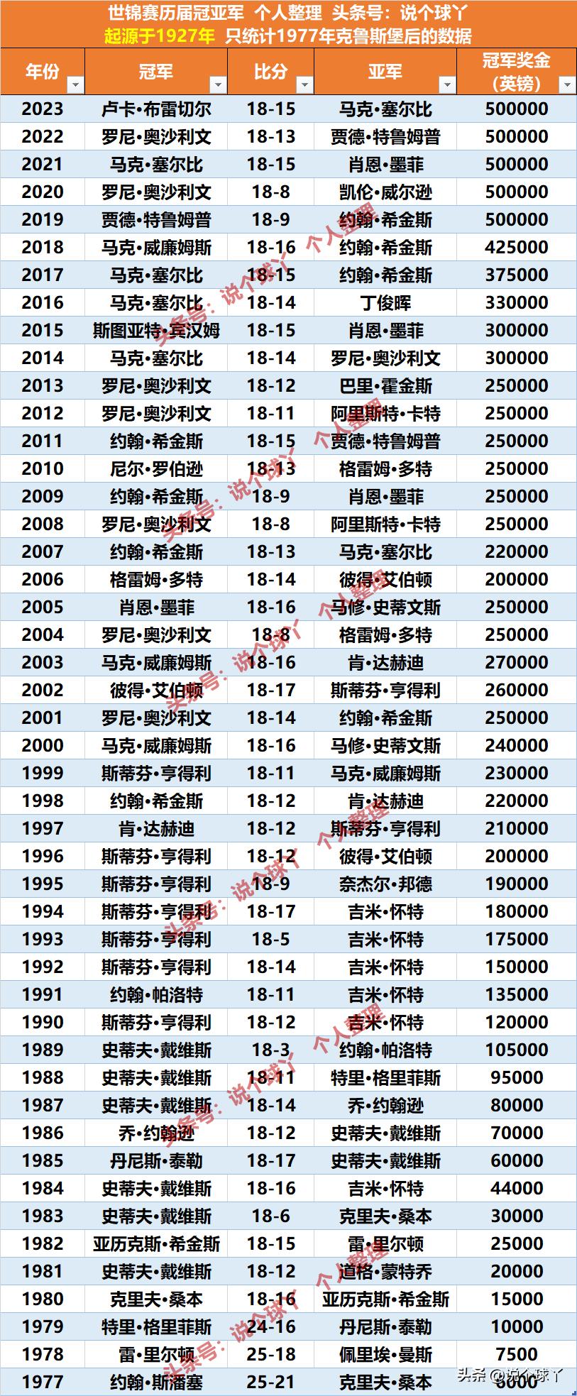 奧沙利文斯諾克三大賽記錄_斯諾克三大賽冠軍榜單_斯諾克世錦賽歷屆冠軍