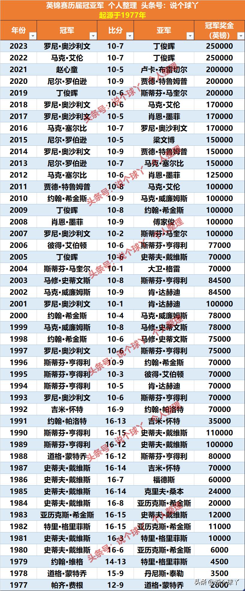 斯諾克三大賽冠軍榜單_斯諾克世錦賽歷屆冠軍_奧沙利文斯諾克三大賽記錄