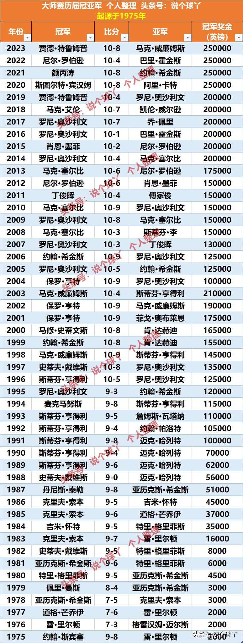 斯諾克三大賽冠軍榜單_斯諾克世錦賽歷屆冠軍_奧沙利文斯諾克三大賽記錄